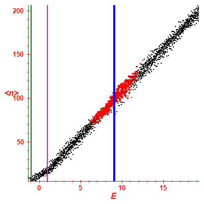 Peres lattice <N>